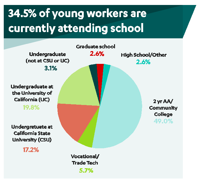 UCLA Labor Center Descriptive Statistics